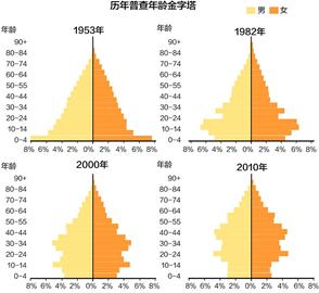 人口老龄化_2011人口政策