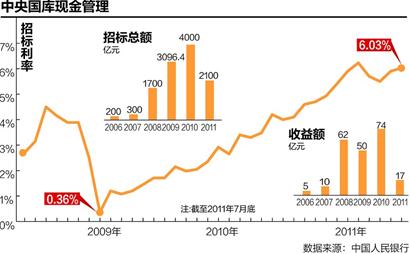 利息收入记账凭证图片_国库存款利息收入文件(3)