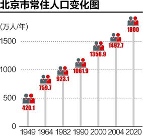 北京市第六次人口普查数据_第七次人口普查数据(2)