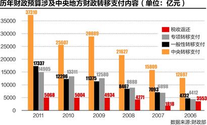 转移支付立法在即 补助地方项目将清理整合
