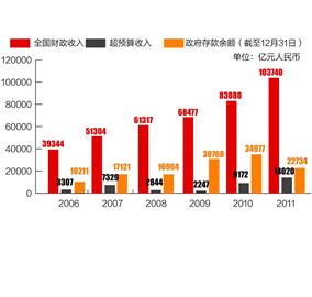 国库局_中国国库收入(2)